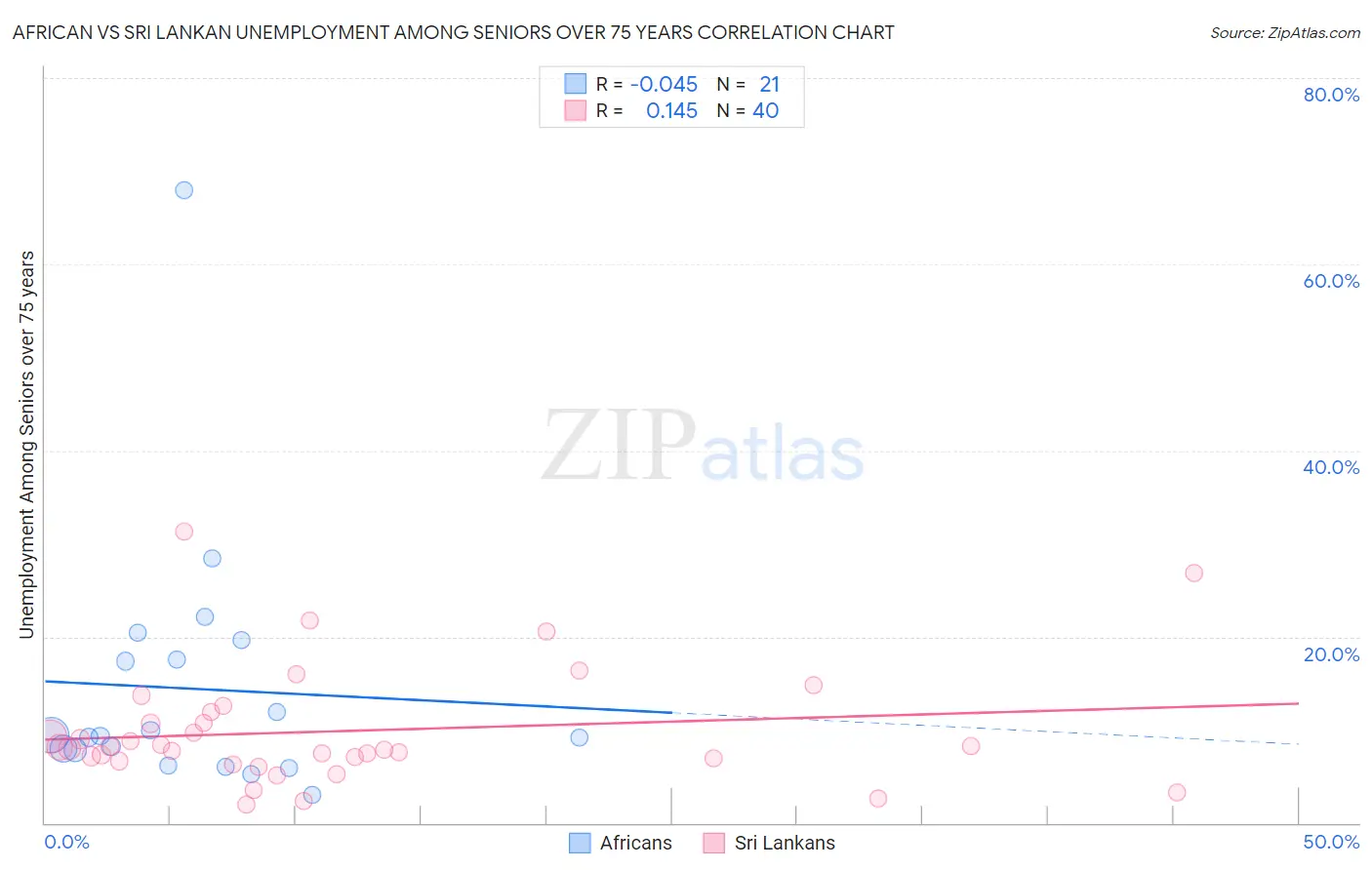 African vs Sri Lankan Unemployment Among Seniors over 75 years