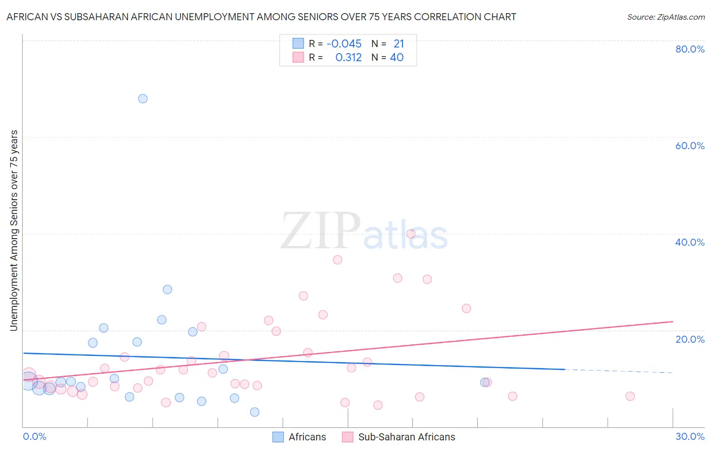 African vs Subsaharan African Unemployment Among Seniors over 75 years