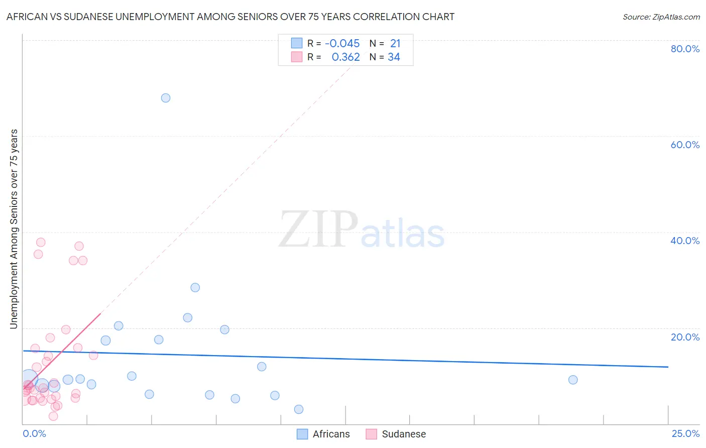 African vs Sudanese Unemployment Among Seniors over 75 years