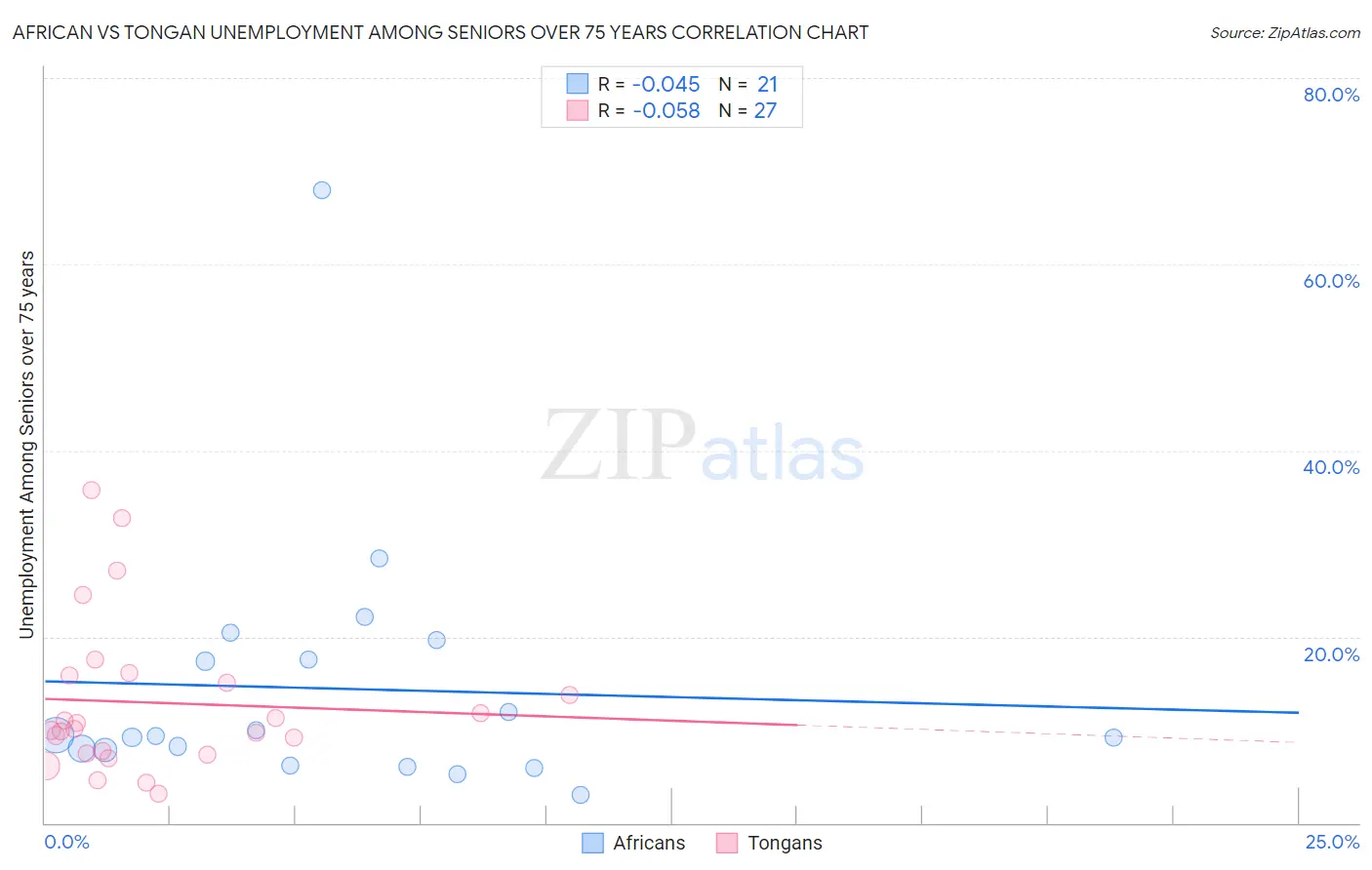 African vs Tongan Unemployment Among Seniors over 75 years