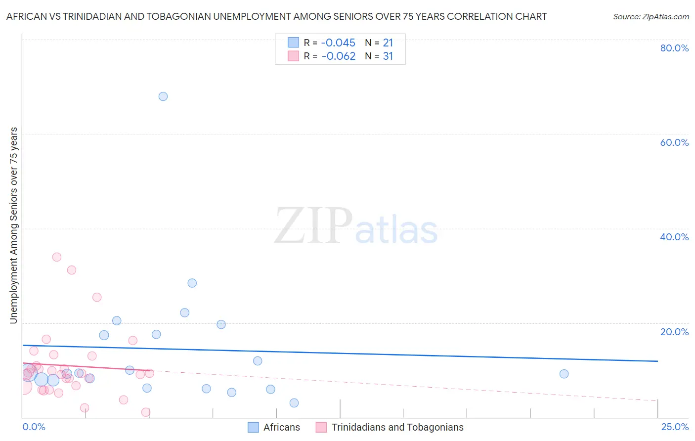 African vs Trinidadian and Tobagonian Unemployment Among Seniors over 75 years