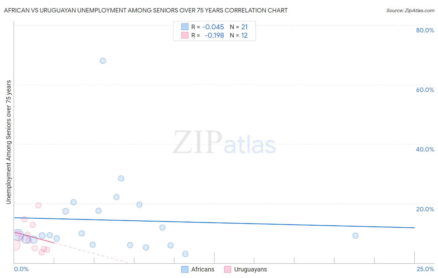 African vs Uruguayan Unemployment Among Seniors over 75 years