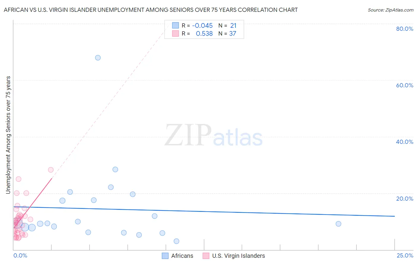 African vs U.S. Virgin Islander Unemployment Among Seniors over 75 years