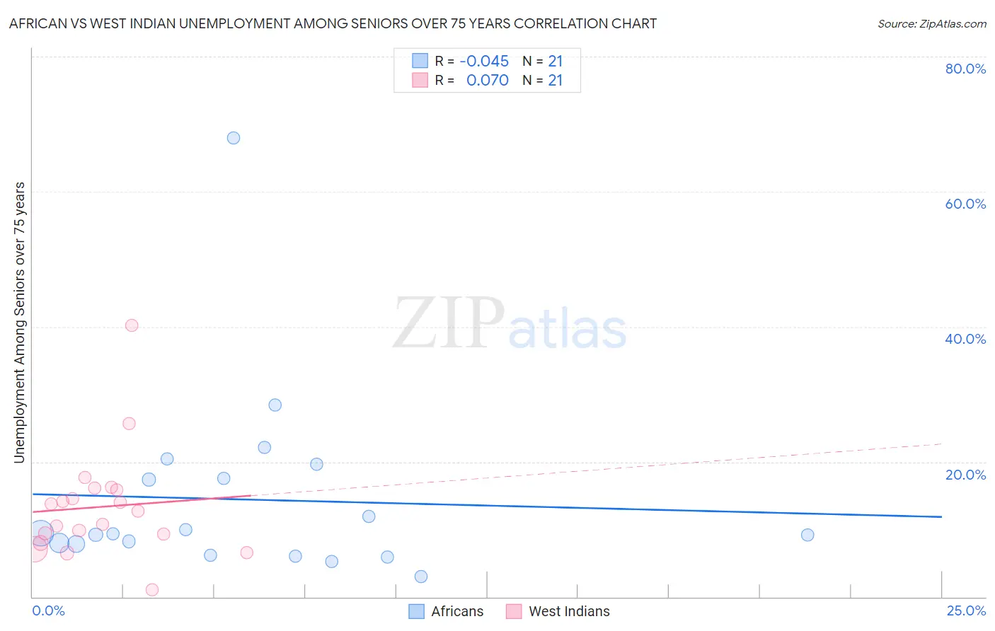 African vs West Indian Unemployment Among Seniors over 75 years
