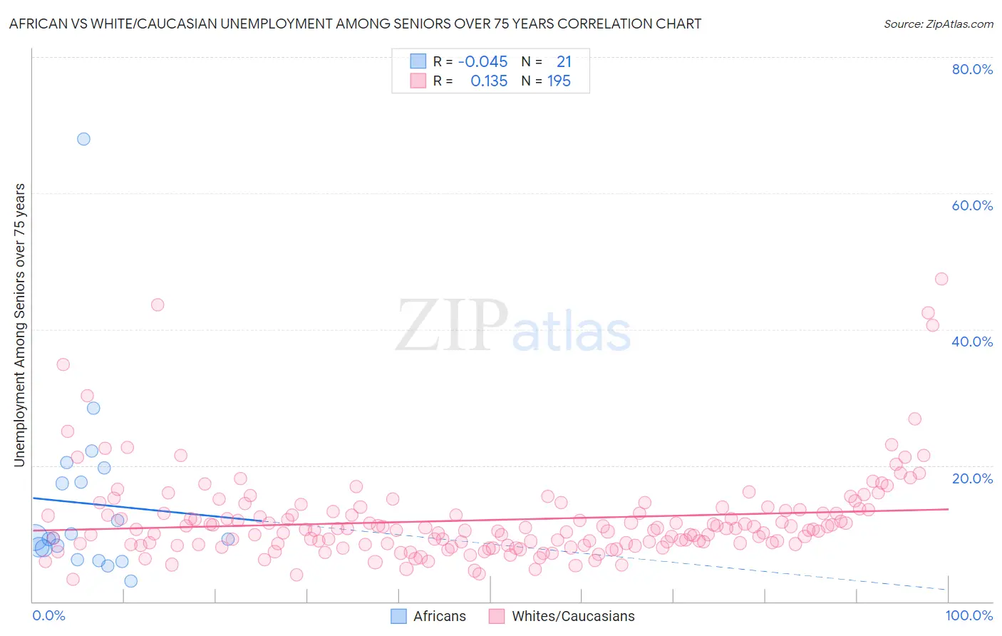 African vs White/Caucasian Unemployment Among Seniors over 75 years