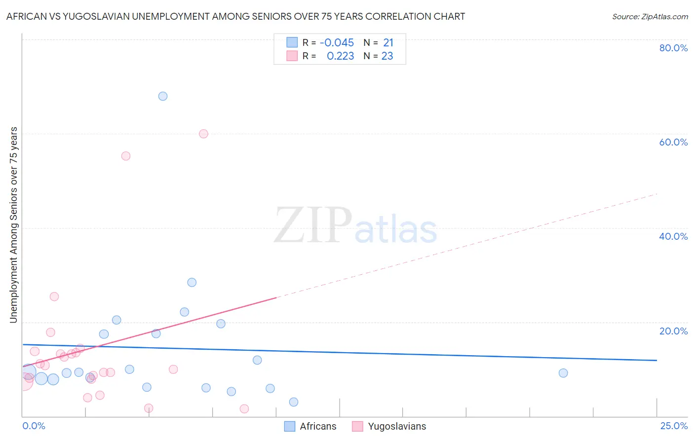 African vs Yugoslavian Unemployment Among Seniors over 75 years