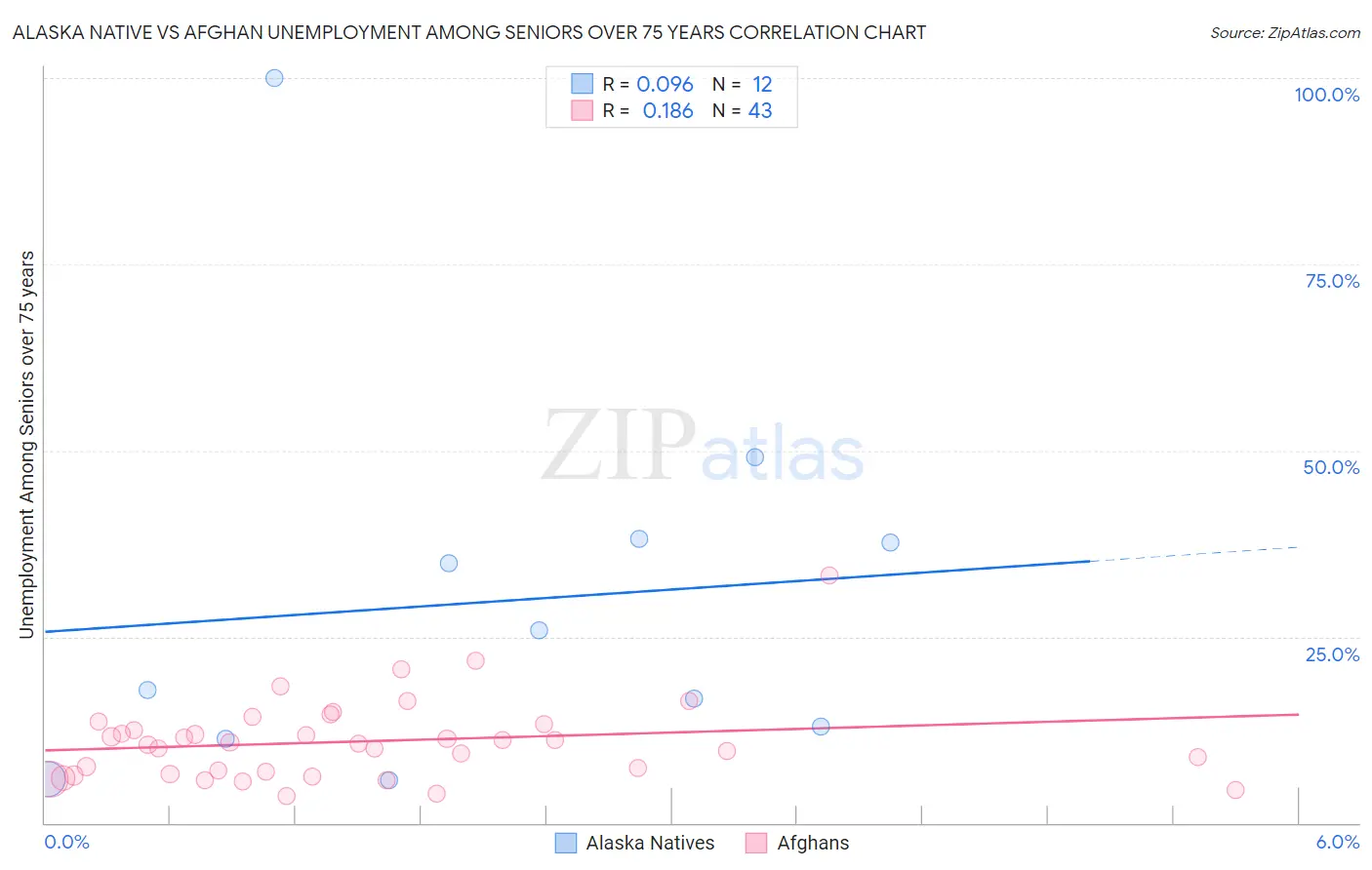 Alaska Native vs Afghan Unemployment Among Seniors over 75 years