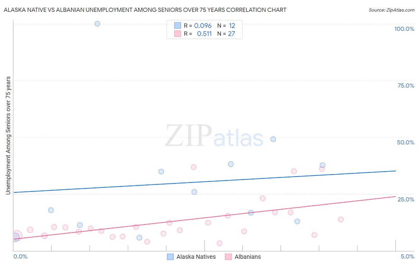Alaska Native vs Albanian Unemployment Among Seniors over 75 years