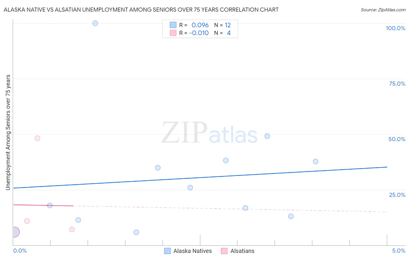 Alaska Native vs Alsatian Unemployment Among Seniors over 75 years
