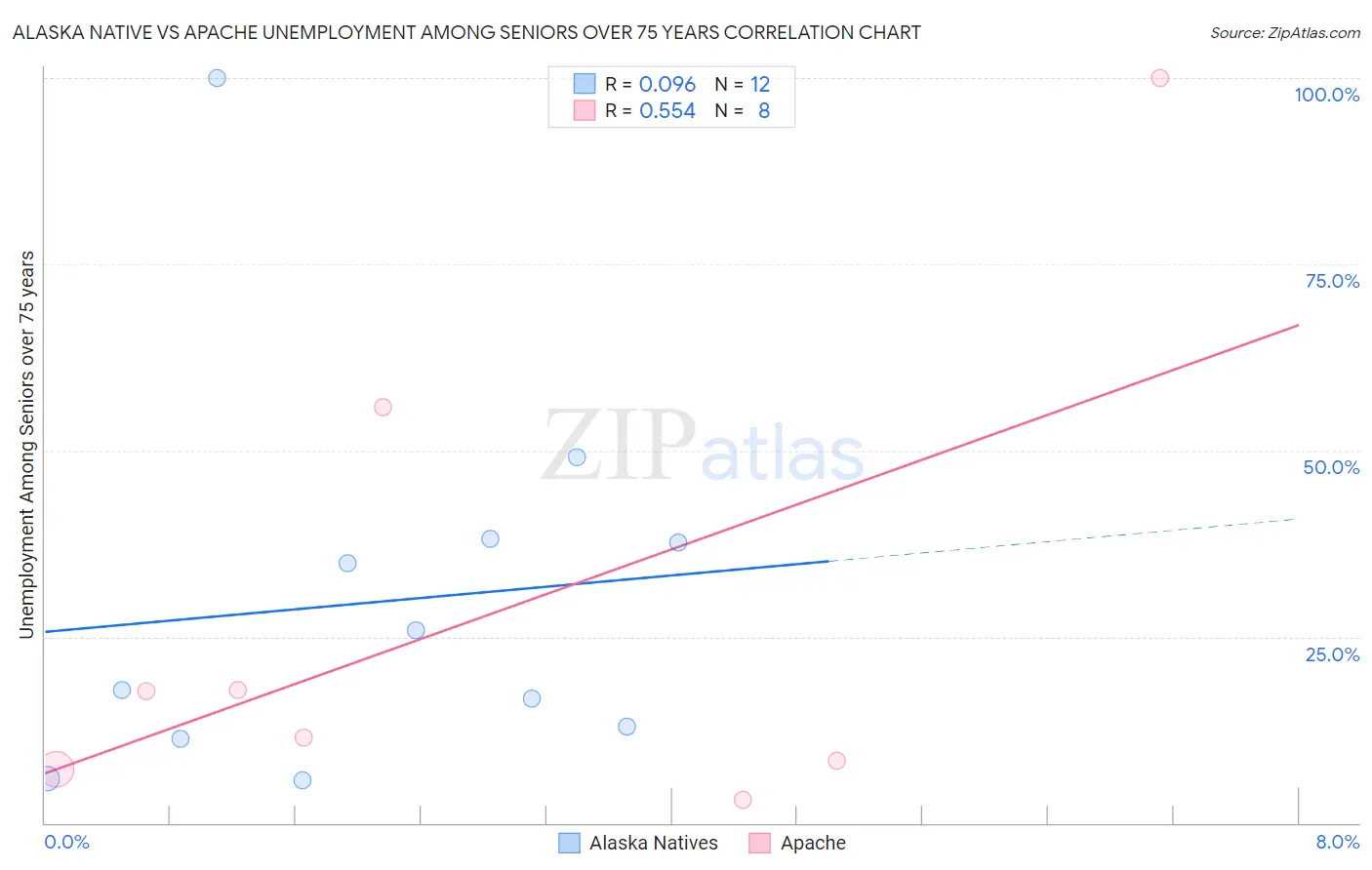 Alaska Native vs Apache Unemployment Among Seniors over 75 years