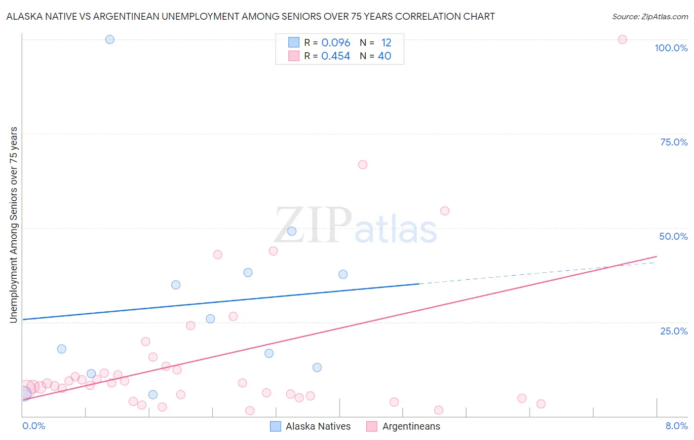 Alaska Native vs Argentinean Unemployment Among Seniors over 75 years