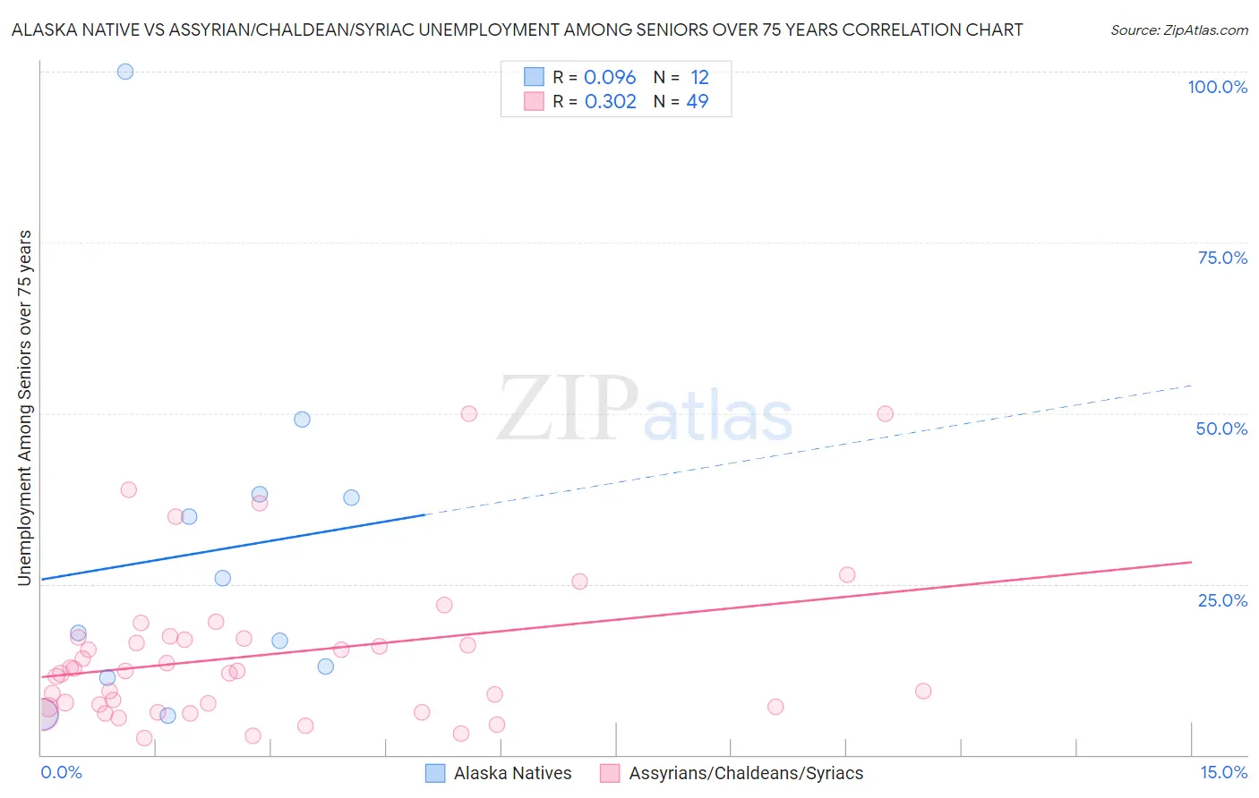 Alaska Native vs Assyrian/Chaldean/Syriac Unemployment Among Seniors over 75 years