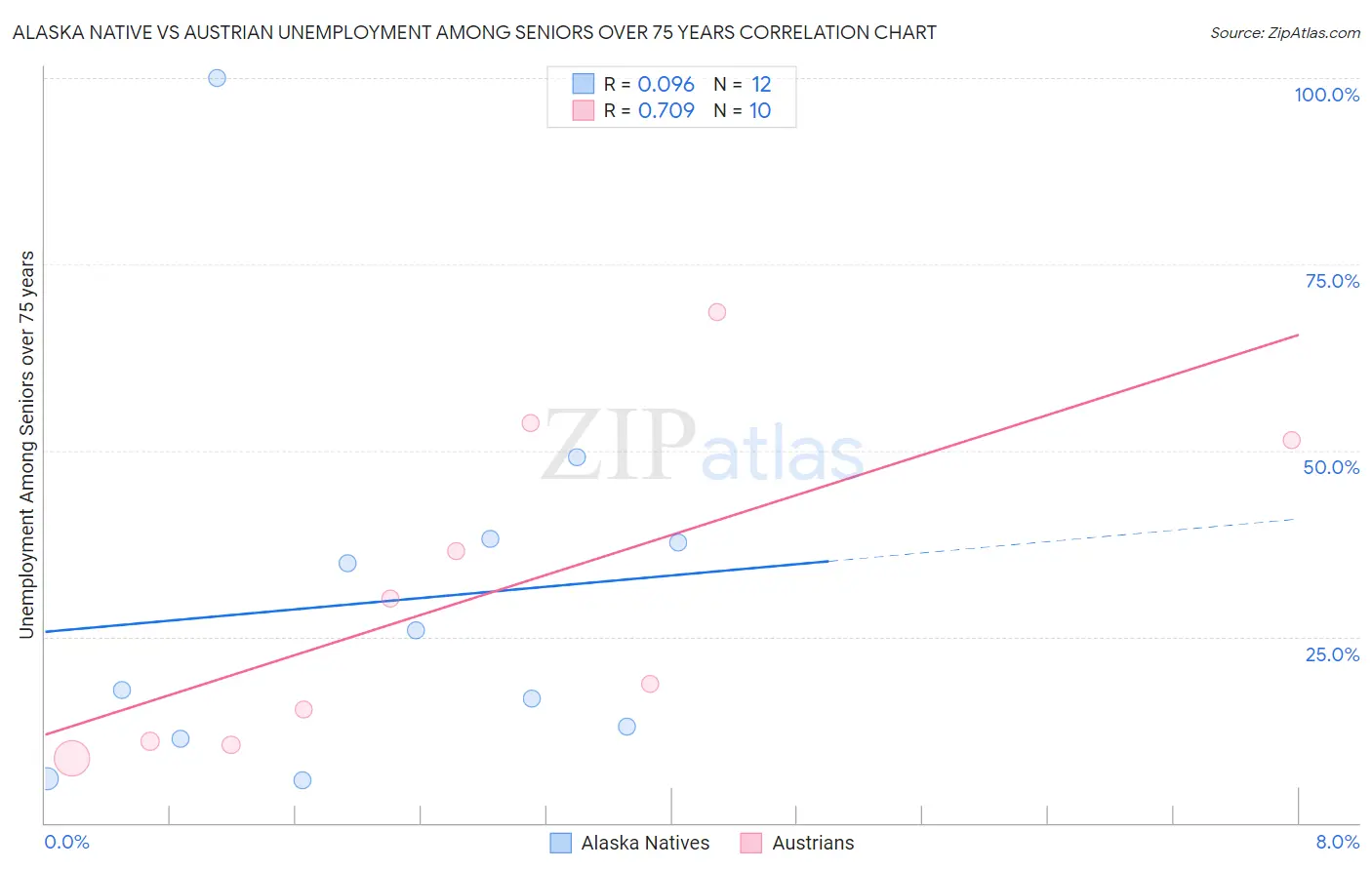 Alaska Native vs Austrian Unemployment Among Seniors over 75 years