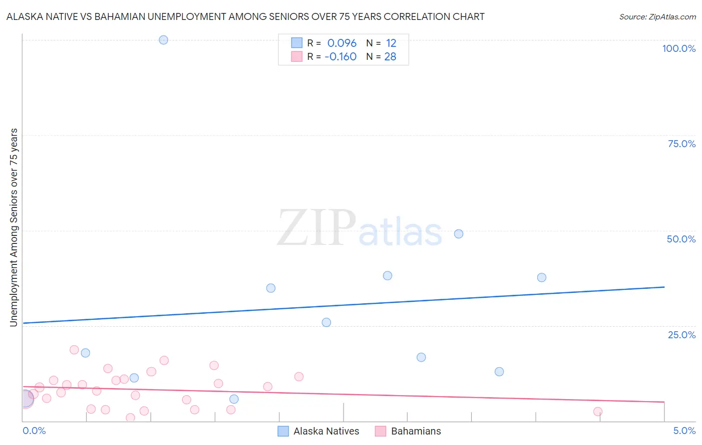 Alaska Native vs Bahamian Unemployment Among Seniors over 75 years