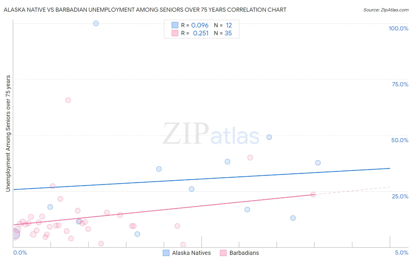 Alaska Native vs Barbadian Unemployment Among Seniors over 75 years