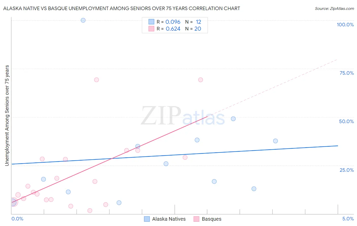 Alaska Native vs Basque Unemployment Among Seniors over 75 years
