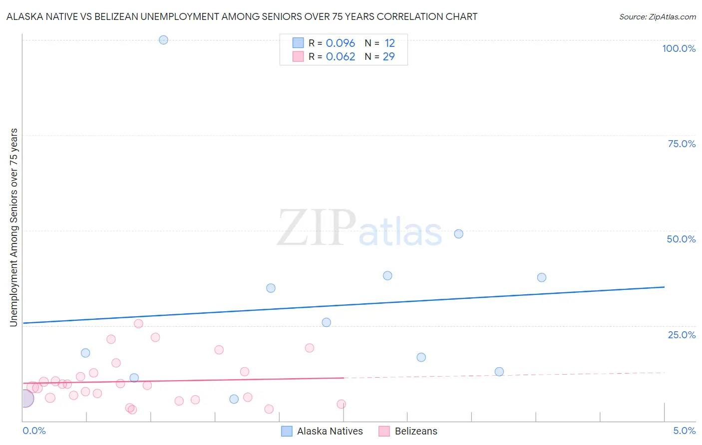 Alaska Native vs Belizean Unemployment Among Seniors over 75 years