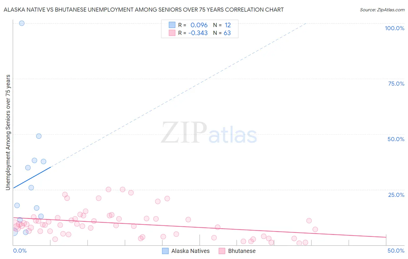 Alaska Native vs Bhutanese Unemployment Among Seniors over 75 years