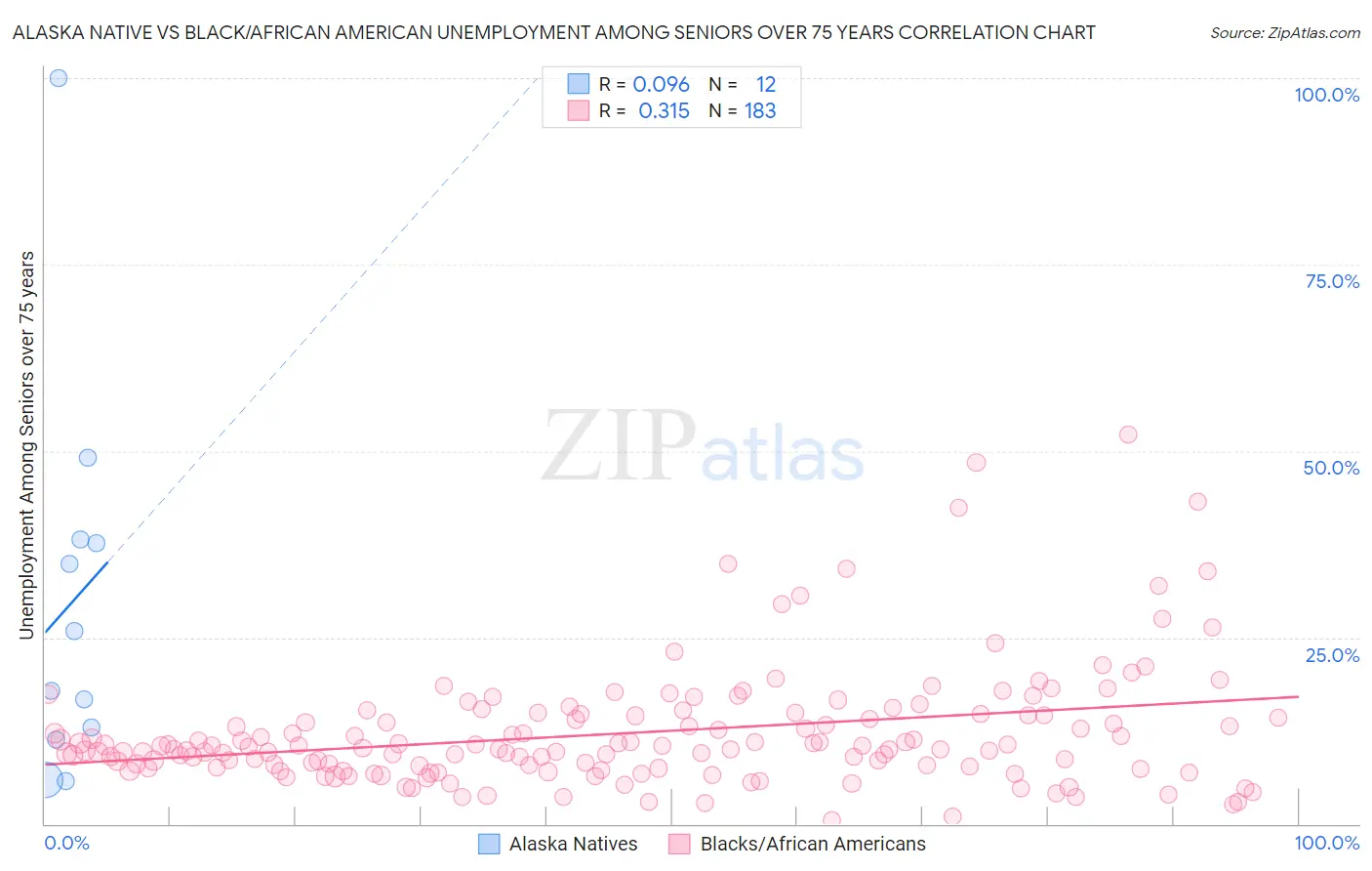 Alaska Native vs Black/African American Unemployment Among Seniors over 75 years