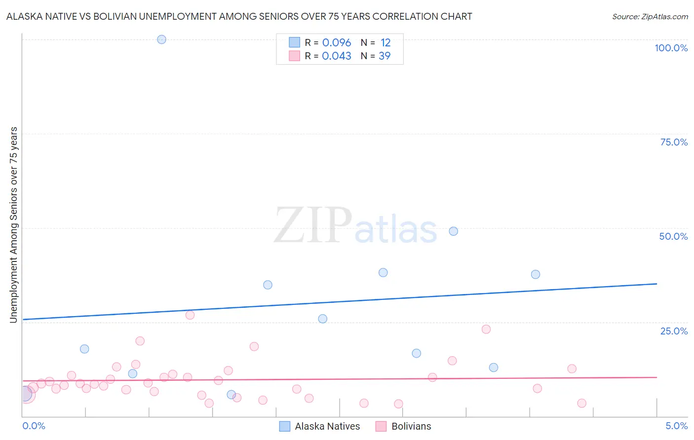 Alaska Native vs Bolivian Unemployment Among Seniors over 75 years