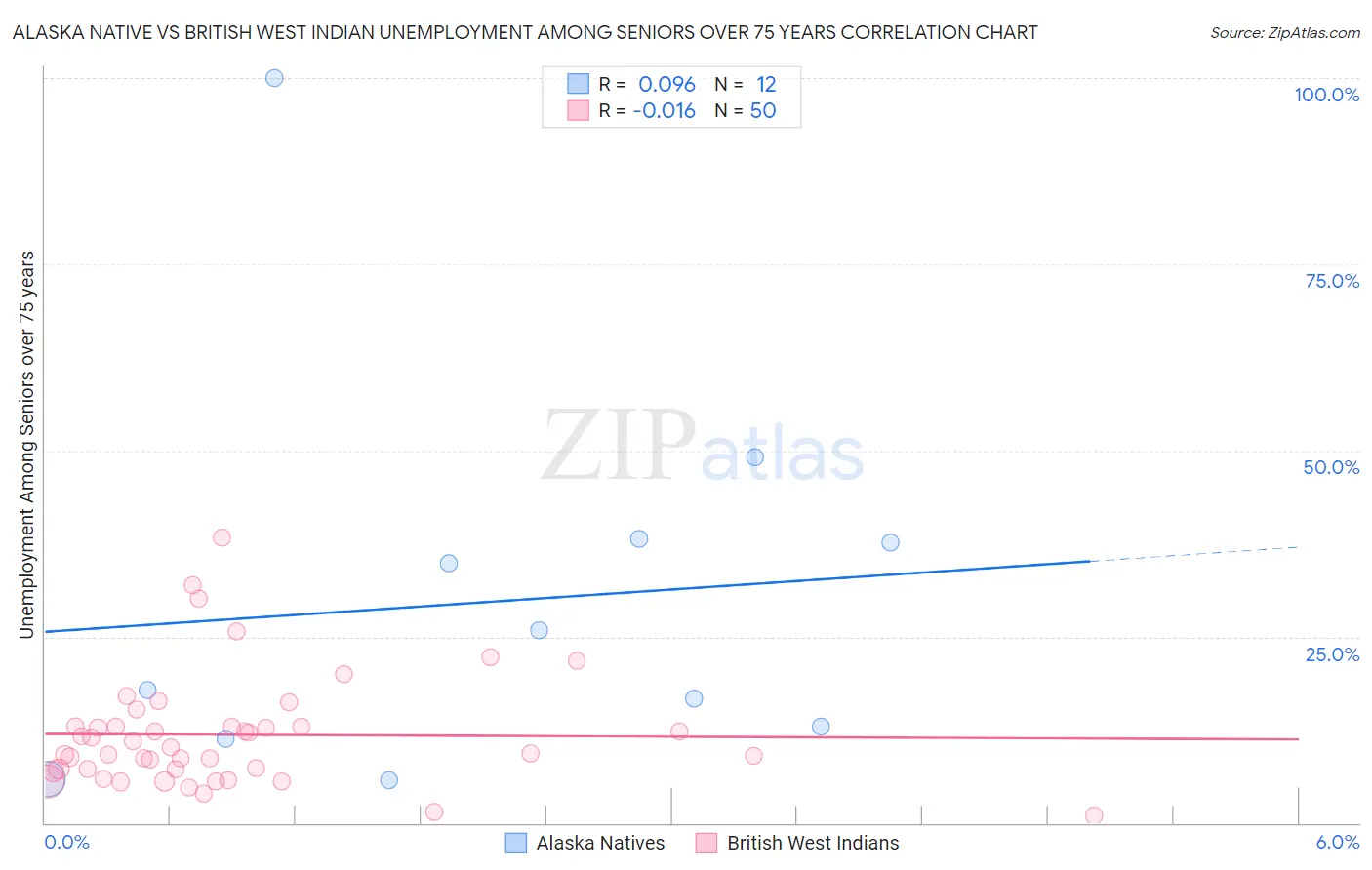 Alaska Native vs British West Indian Unemployment Among Seniors over 75 years