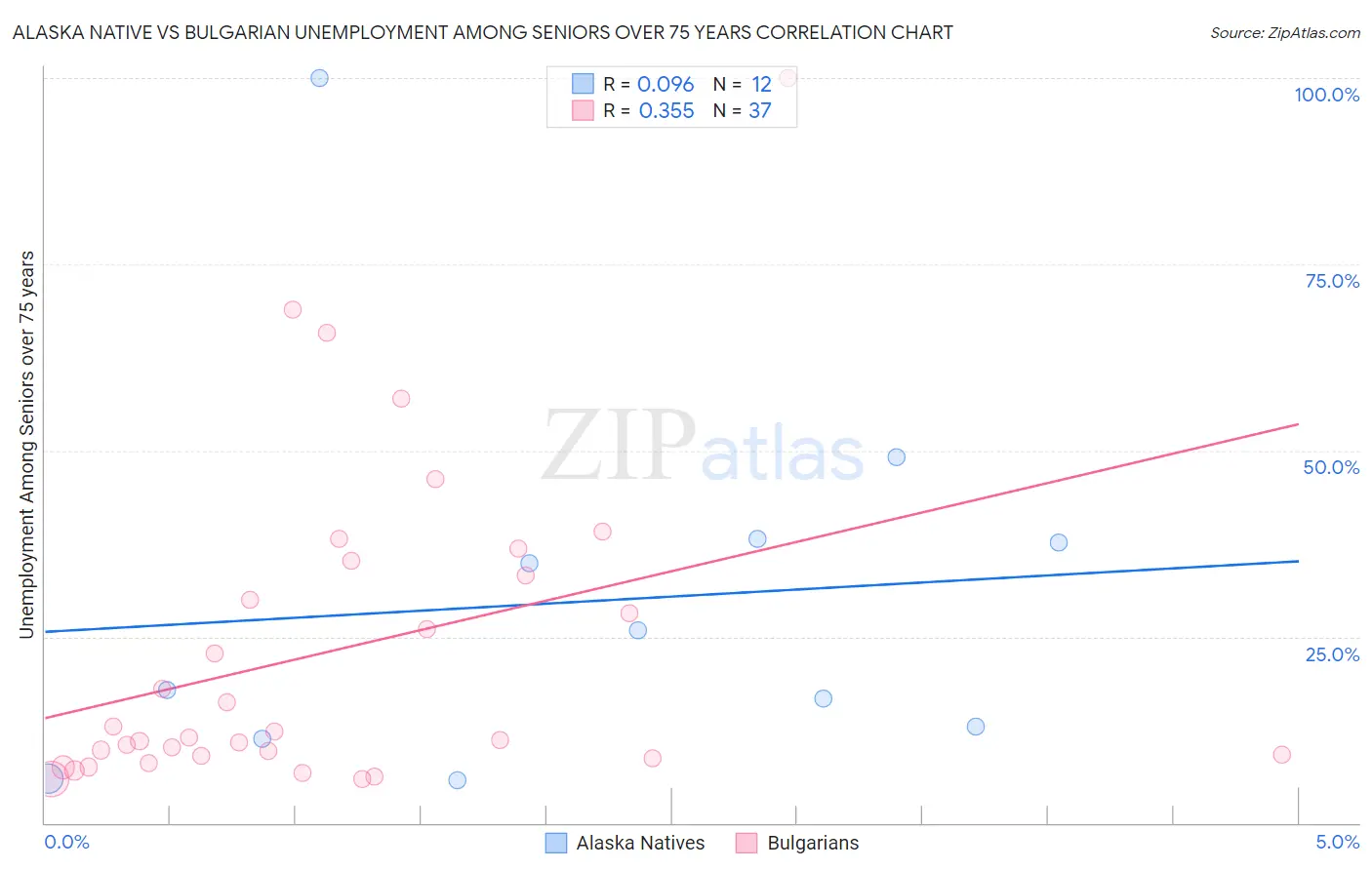 Alaska Native vs Bulgarian Unemployment Among Seniors over 75 years