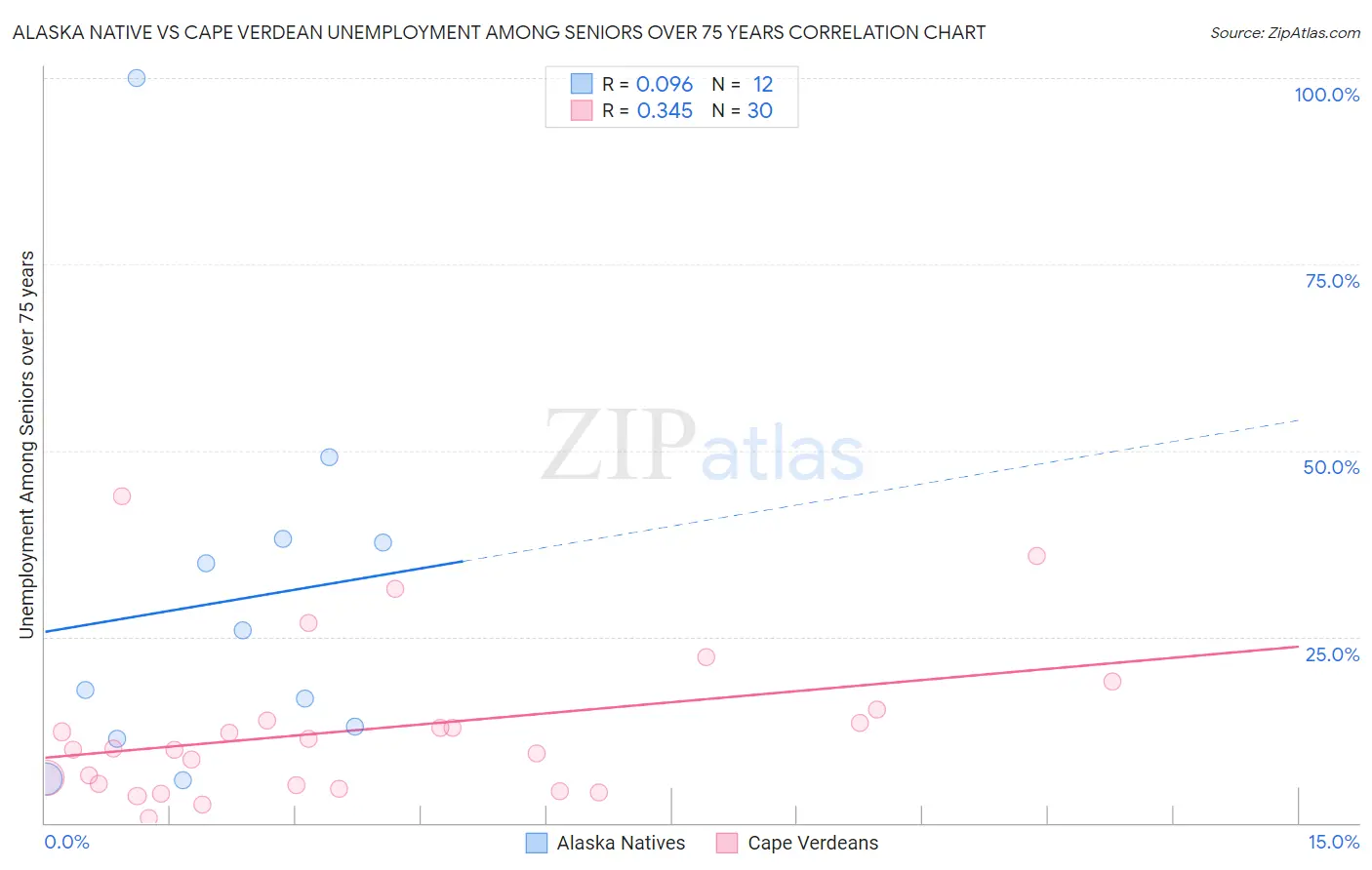 Alaska Native vs Cape Verdean Unemployment Among Seniors over 75 years