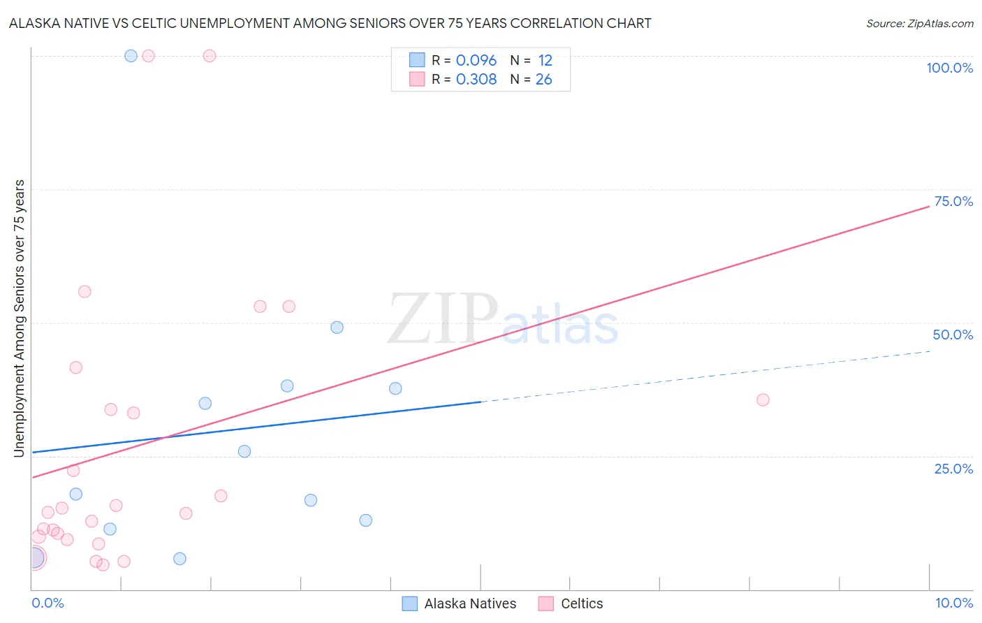 Alaska Native vs Celtic Unemployment Among Seniors over 75 years