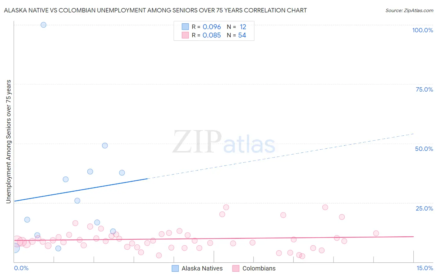Alaska Native vs Colombian Unemployment Among Seniors over 75 years