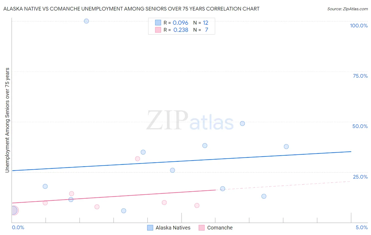 Alaska Native vs Comanche Unemployment Among Seniors over 75 years