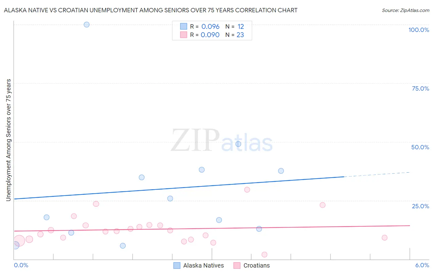 Alaska Native vs Croatian Unemployment Among Seniors over 75 years