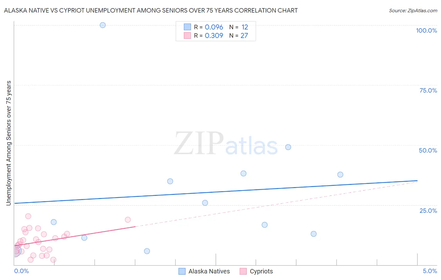 Alaska Native vs Cypriot Unemployment Among Seniors over 75 years