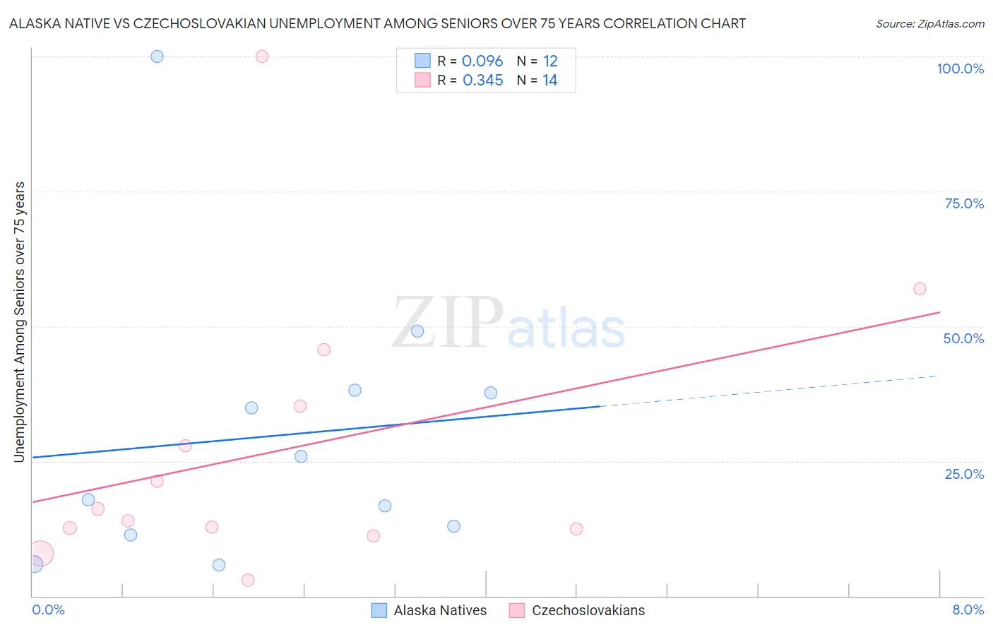 Alaska Native vs Czechoslovakian Unemployment Among Seniors over 75 years
