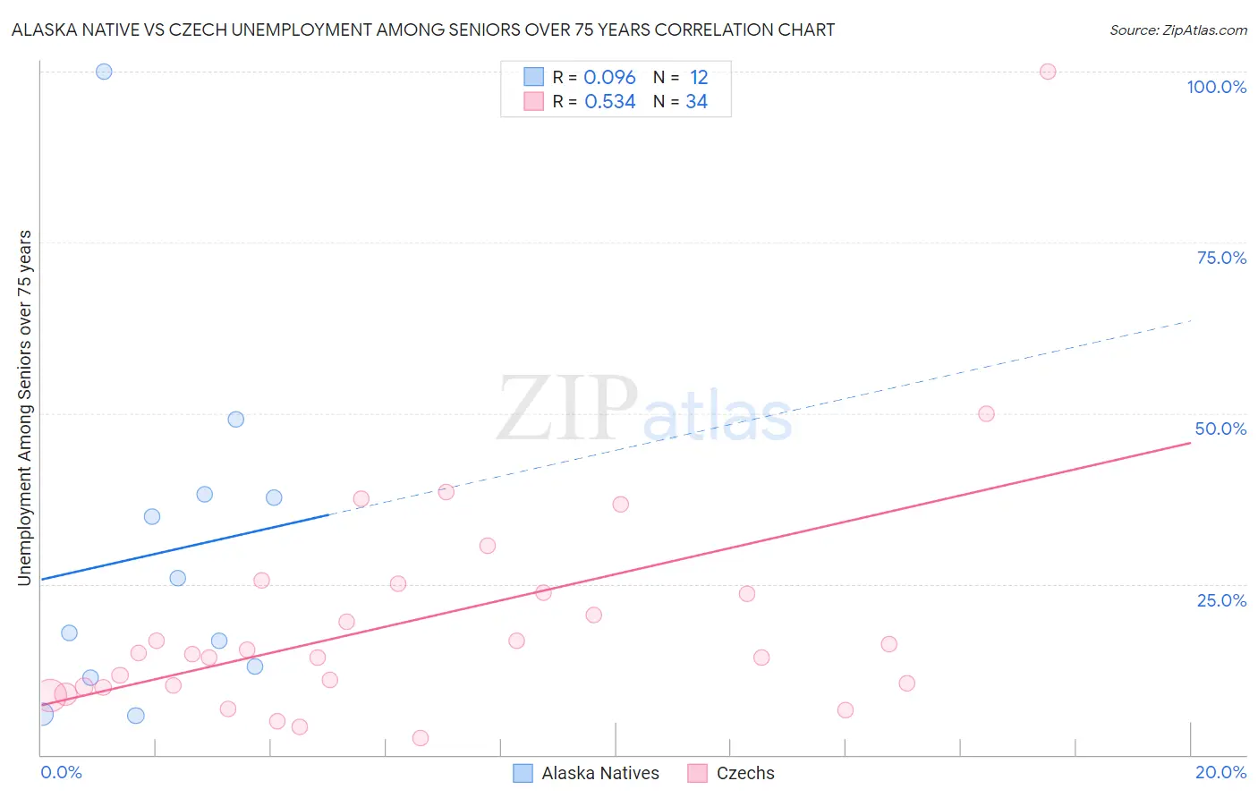 Alaska Native vs Czech Unemployment Among Seniors over 75 years
