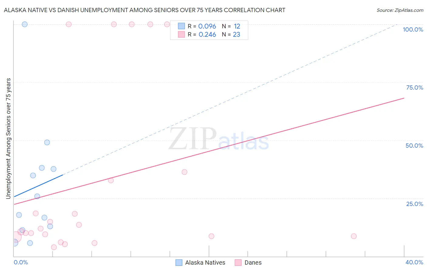 Alaska Native vs Danish Unemployment Among Seniors over 75 years