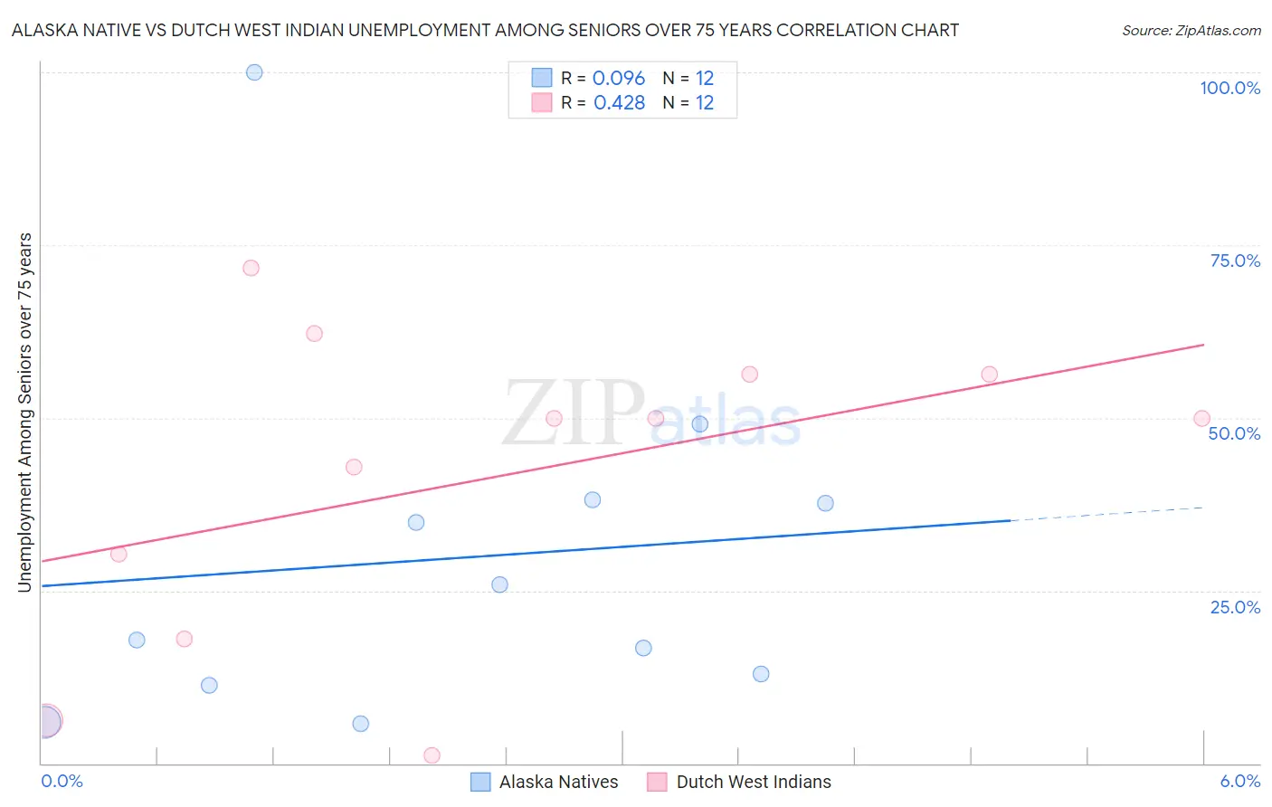 Alaska Native vs Dutch West Indian Unemployment Among Seniors over 75 years