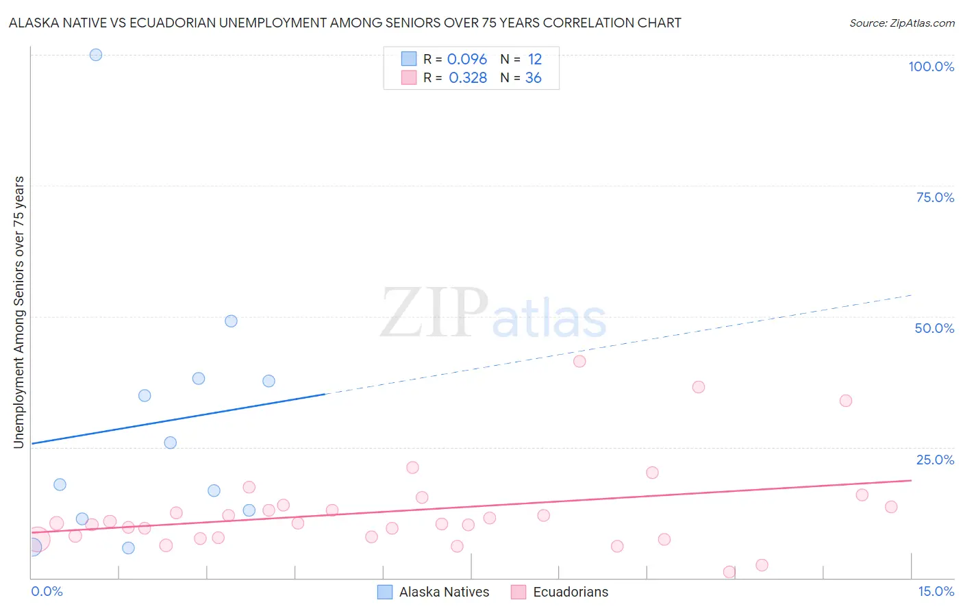 Alaska Native vs Ecuadorian Unemployment Among Seniors over 75 years