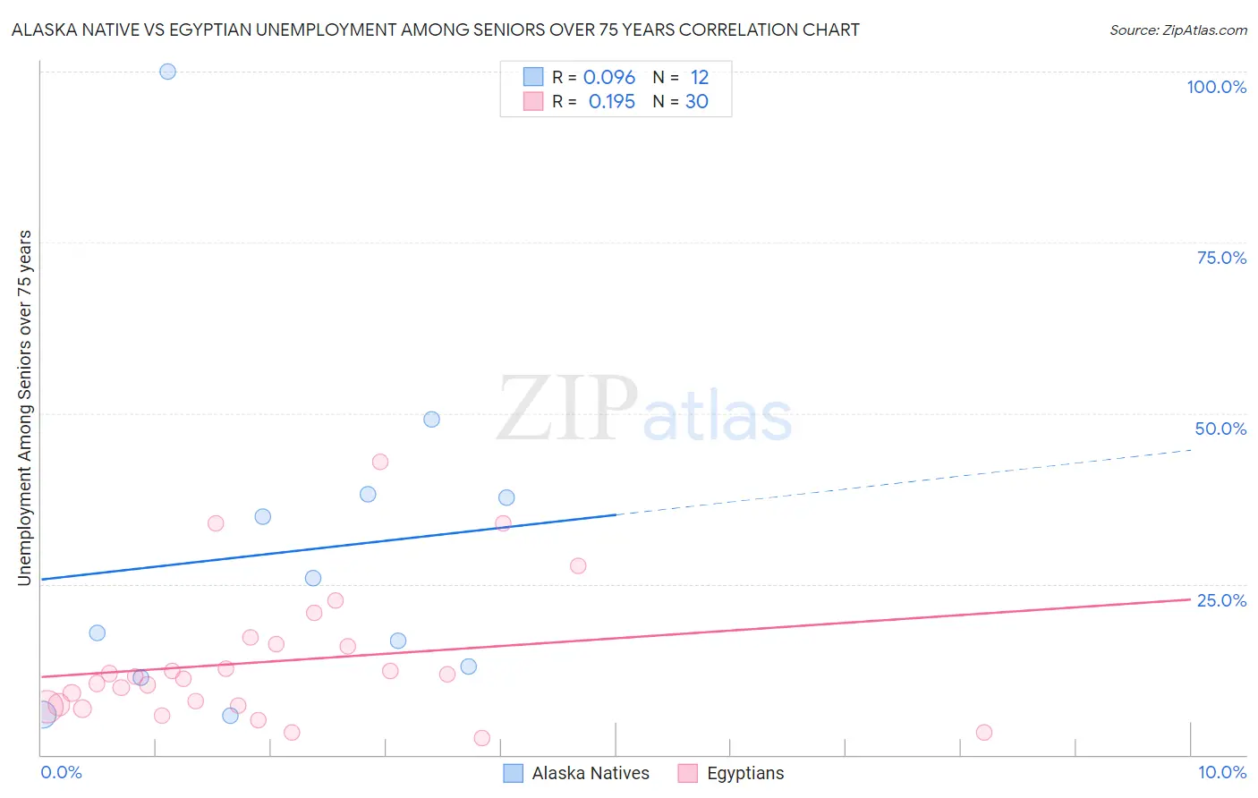 Alaska Native vs Egyptian Unemployment Among Seniors over 75 years