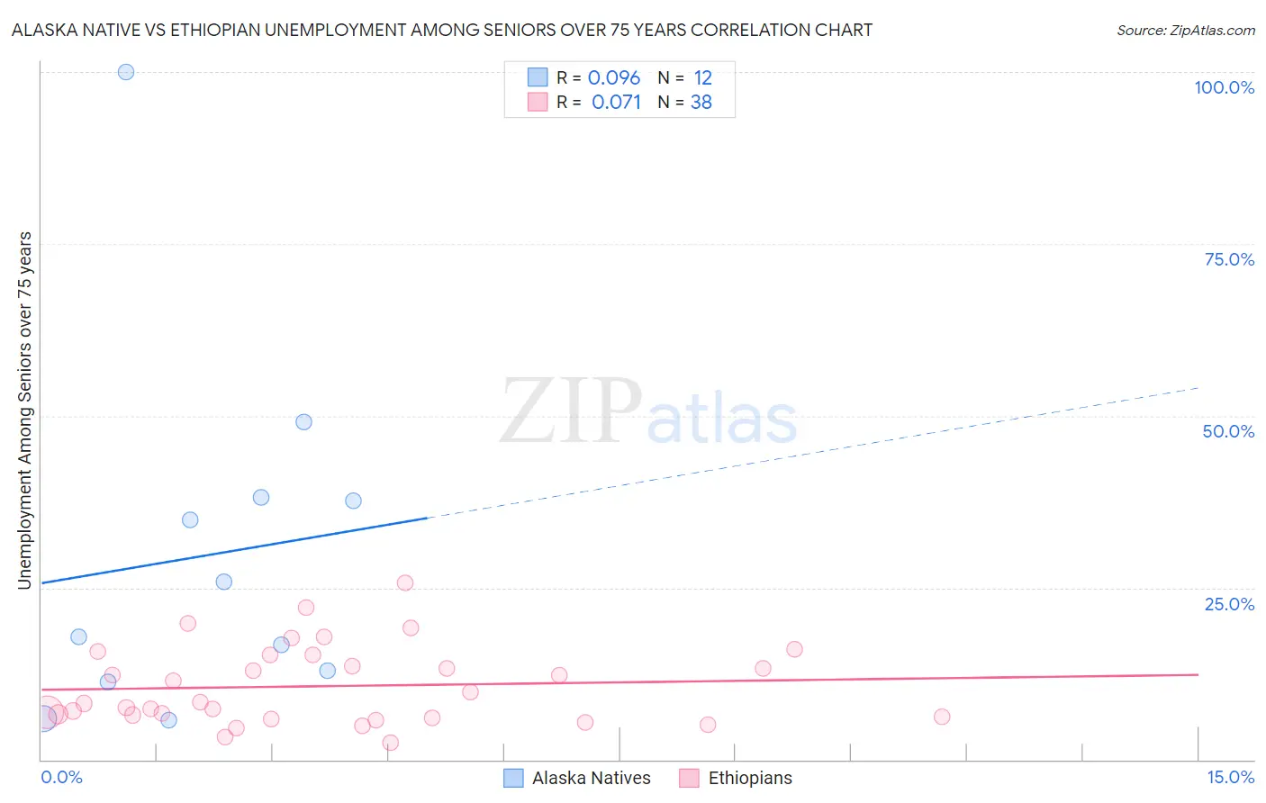 Alaska Native vs Ethiopian Unemployment Among Seniors over 75 years