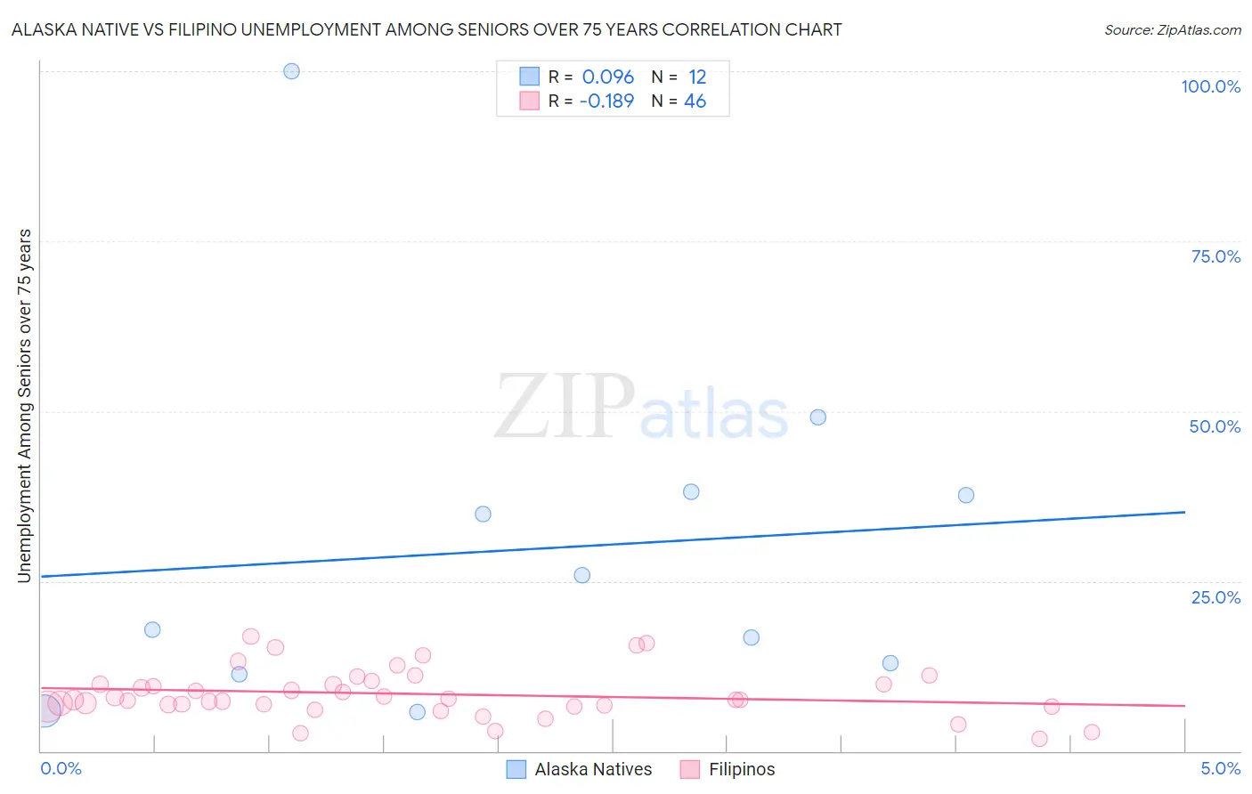 Alaska Native vs Filipino Unemployment Among Seniors over 75 years