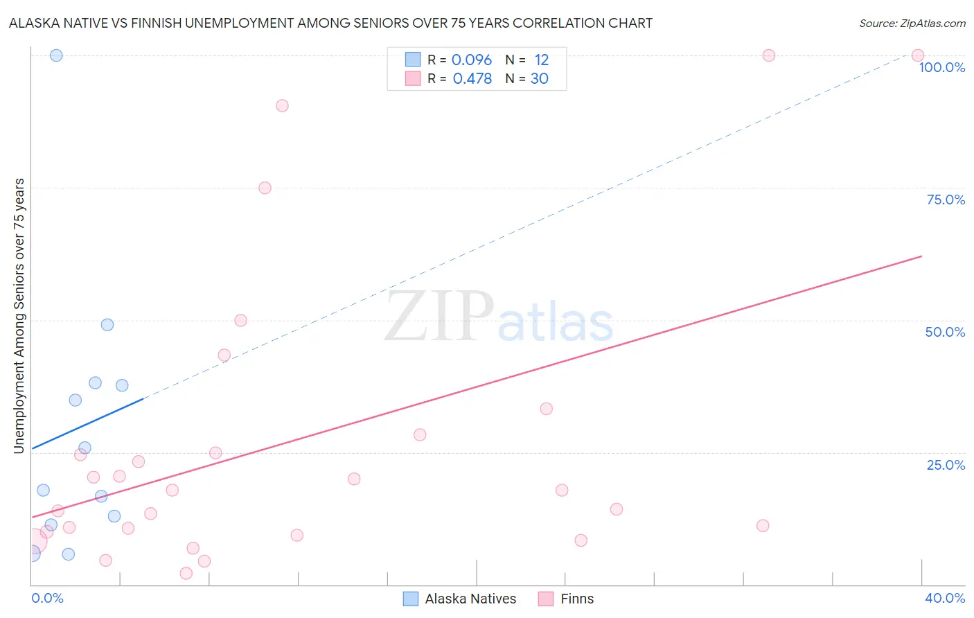 Alaska Native vs Finnish Unemployment Among Seniors over 75 years