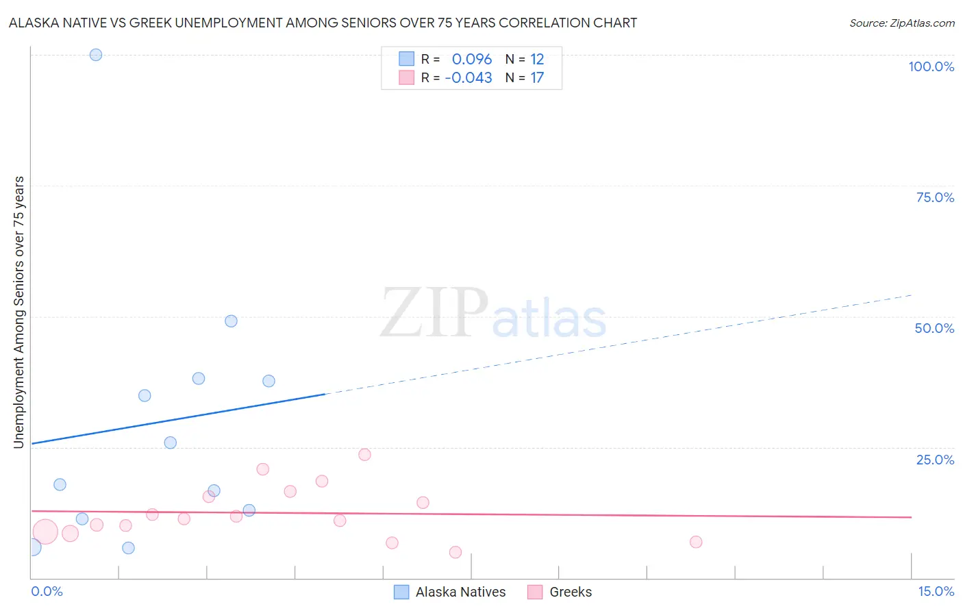Alaska Native vs Greek Unemployment Among Seniors over 75 years