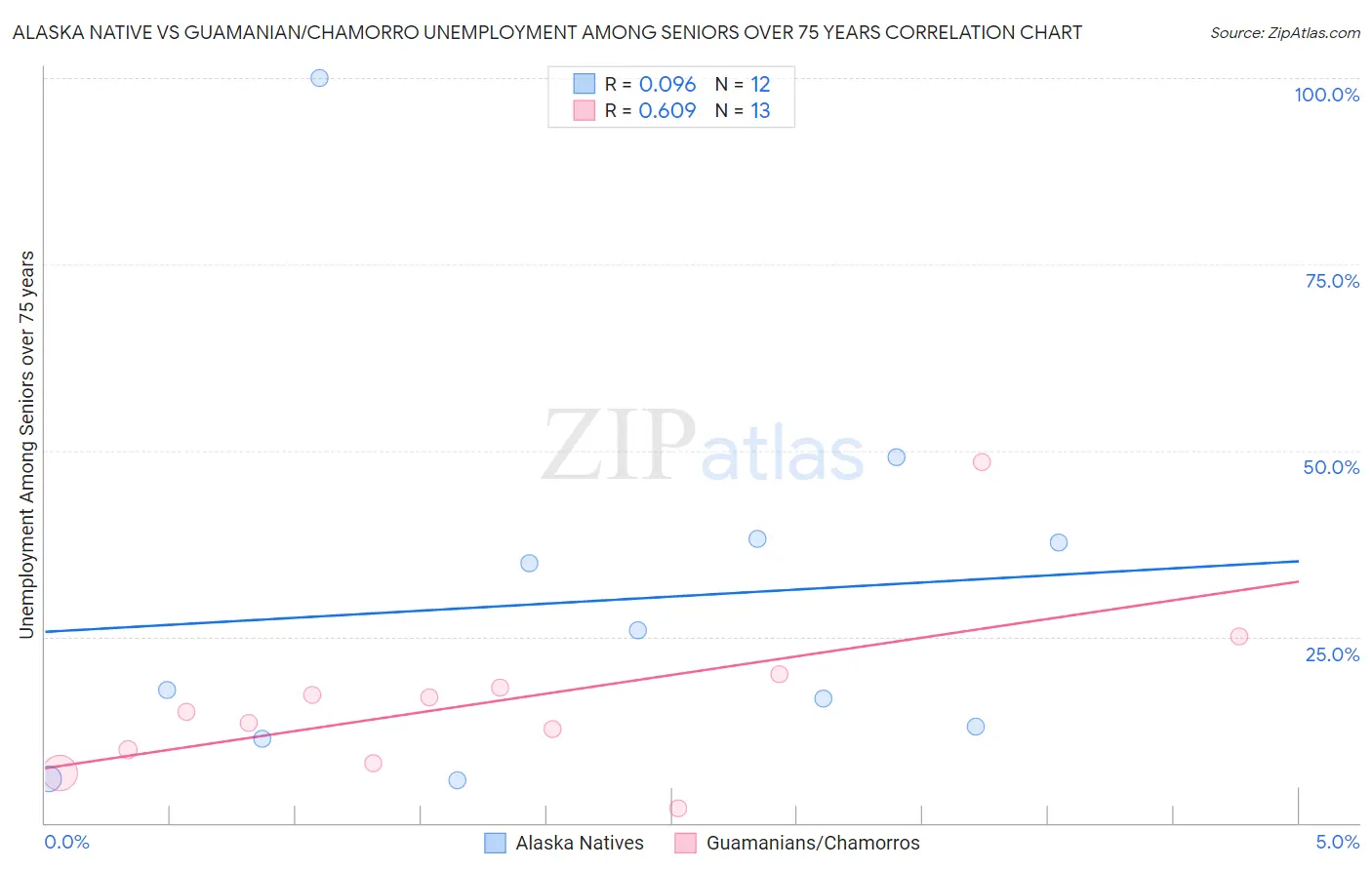 Alaska Native vs Guamanian/Chamorro Unemployment Among Seniors over 75 years