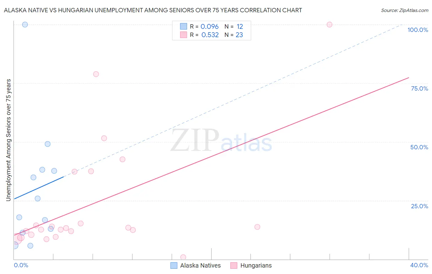 Alaska Native vs Hungarian Unemployment Among Seniors over 75 years