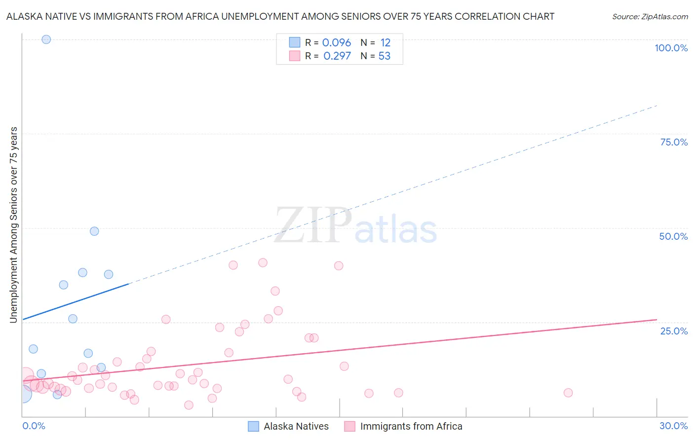 Alaska Native vs Immigrants from Africa Unemployment Among Seniors over 75 years