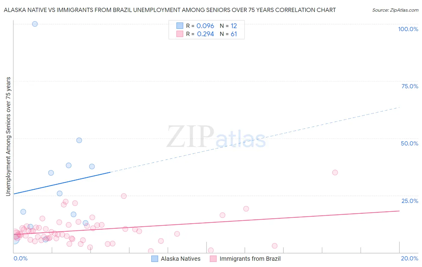 Alaska Native vs Immigrants from Brazil Unemployment Among Seniors over 75 years