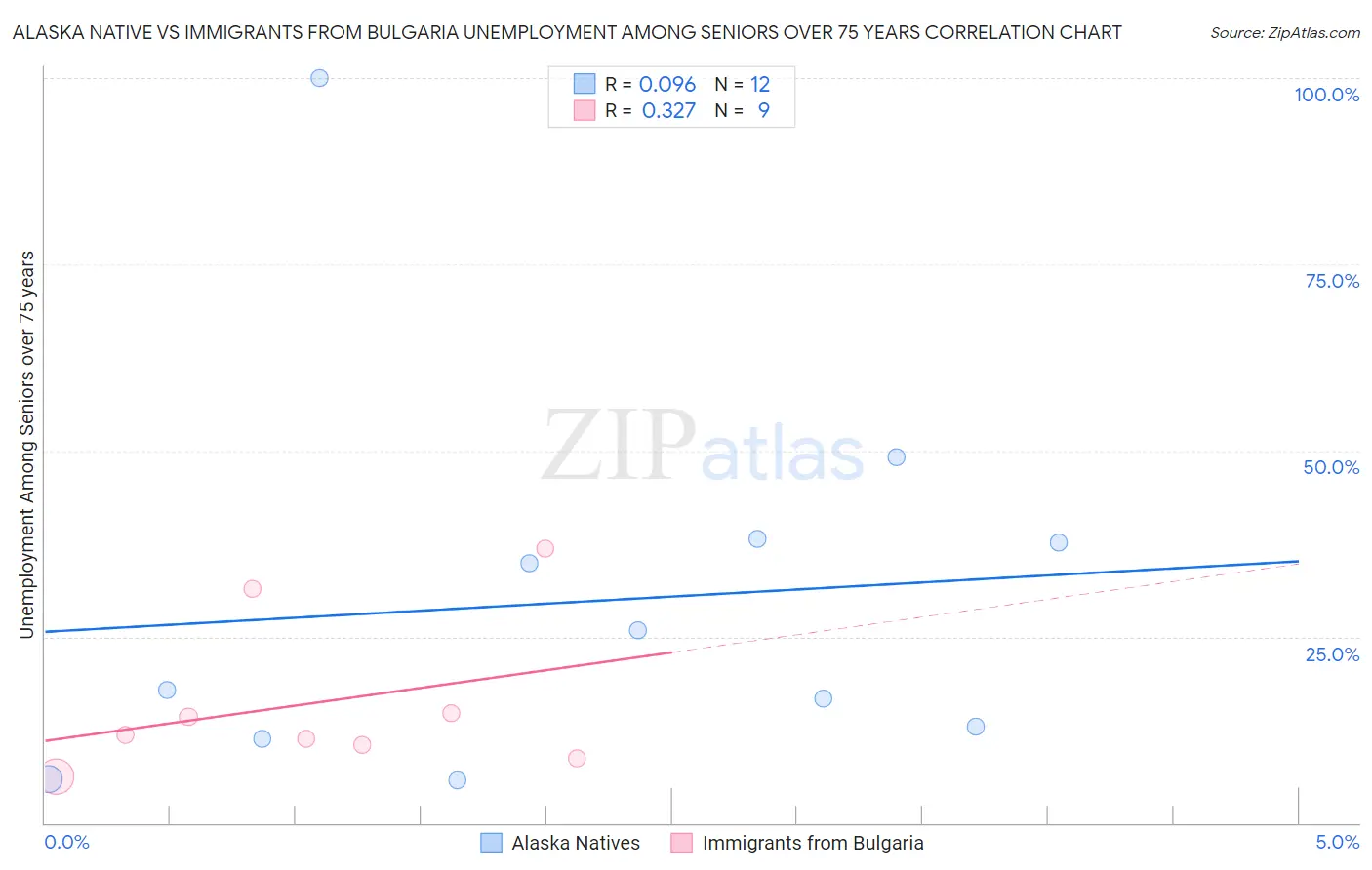 Alaska Native vs Immigrants from Bulgaria Unemployment Among Seniors over 75 years