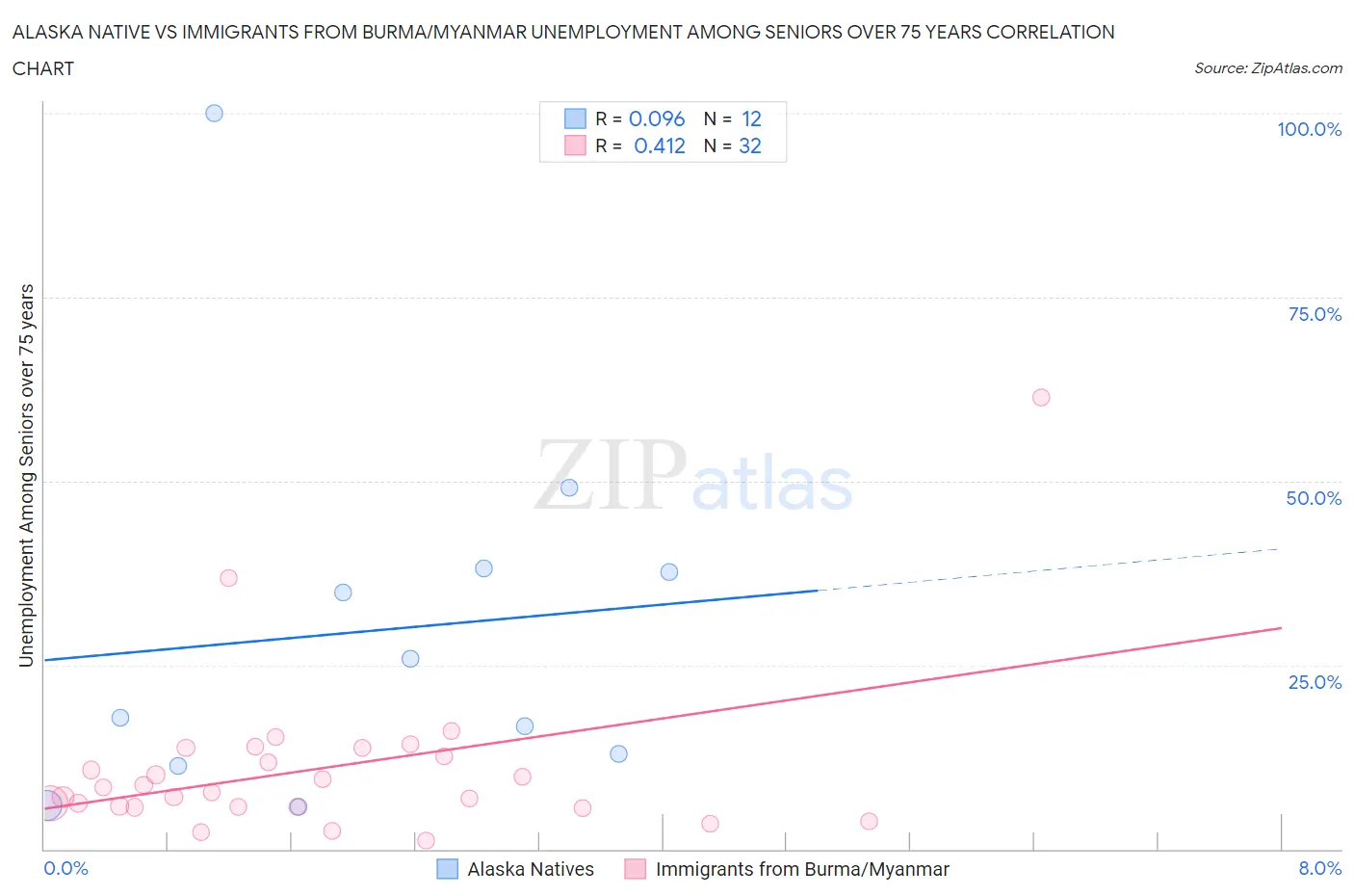 Alaska Native vs Immigrants from Burma/Myanmar Unemployment Among Seniors over 75 years