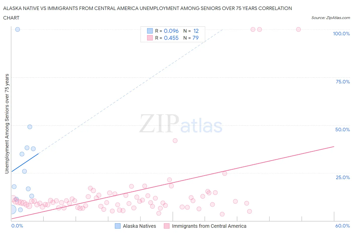 Alaska Native vs Immigrants from Central America Unemployment Among Seniors over 75 years