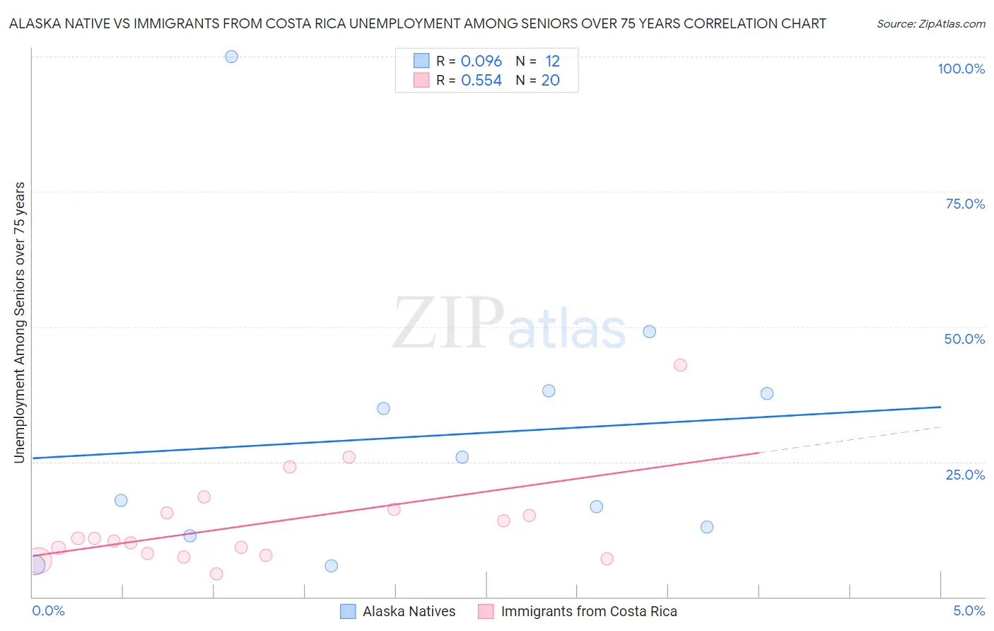 Alaska Native vs Immigrants from Costa Rica Unemployment Among Seniors over 75 years